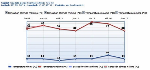 Gráfica con las temperaturas previstas para la semana por la Aemet.
