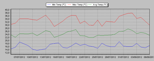 Rango de temperaturas durante los últimos 30 días en la estación